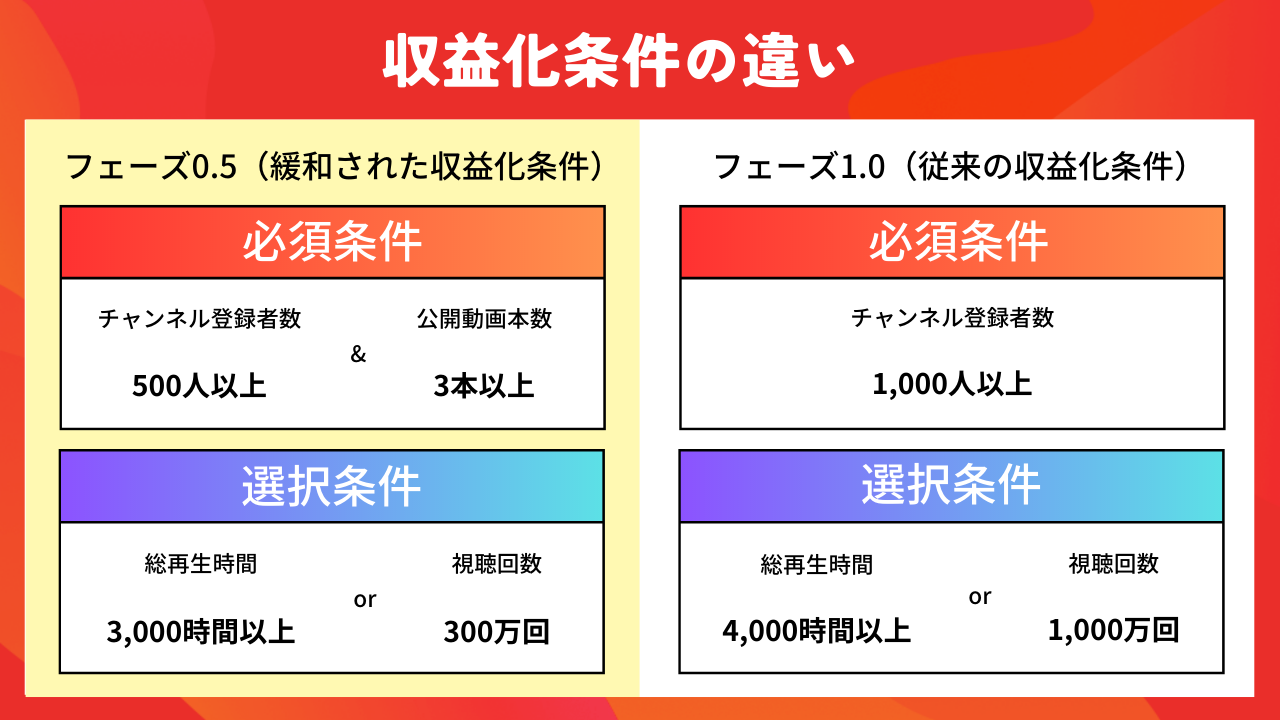 2023年最新】YouTubeの収益化条件が緩和｜変更後の条件や申請のやり方、審査落ちの対処法を解説 - Marke Insight